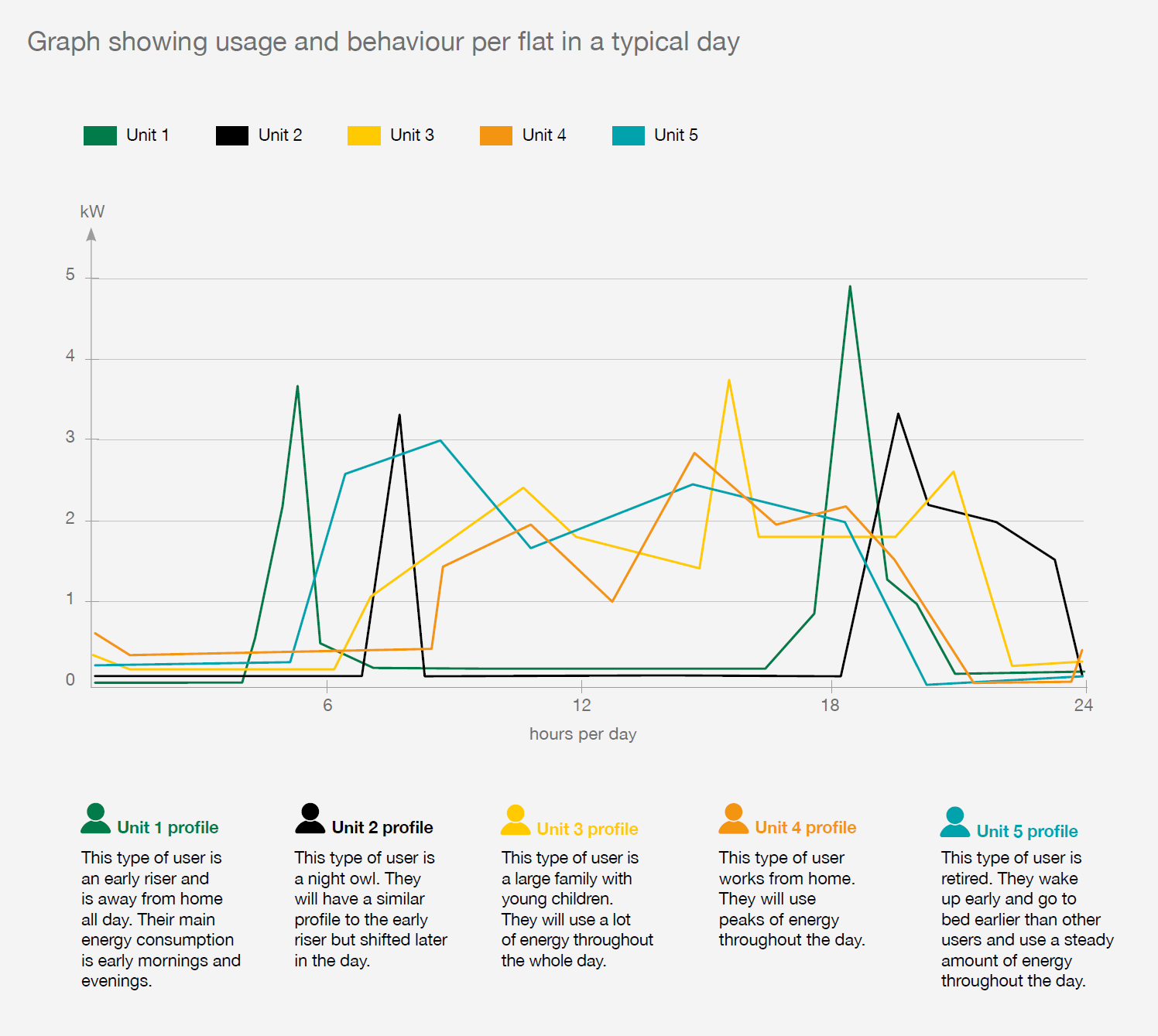 A graphic representation of various energy load profiles