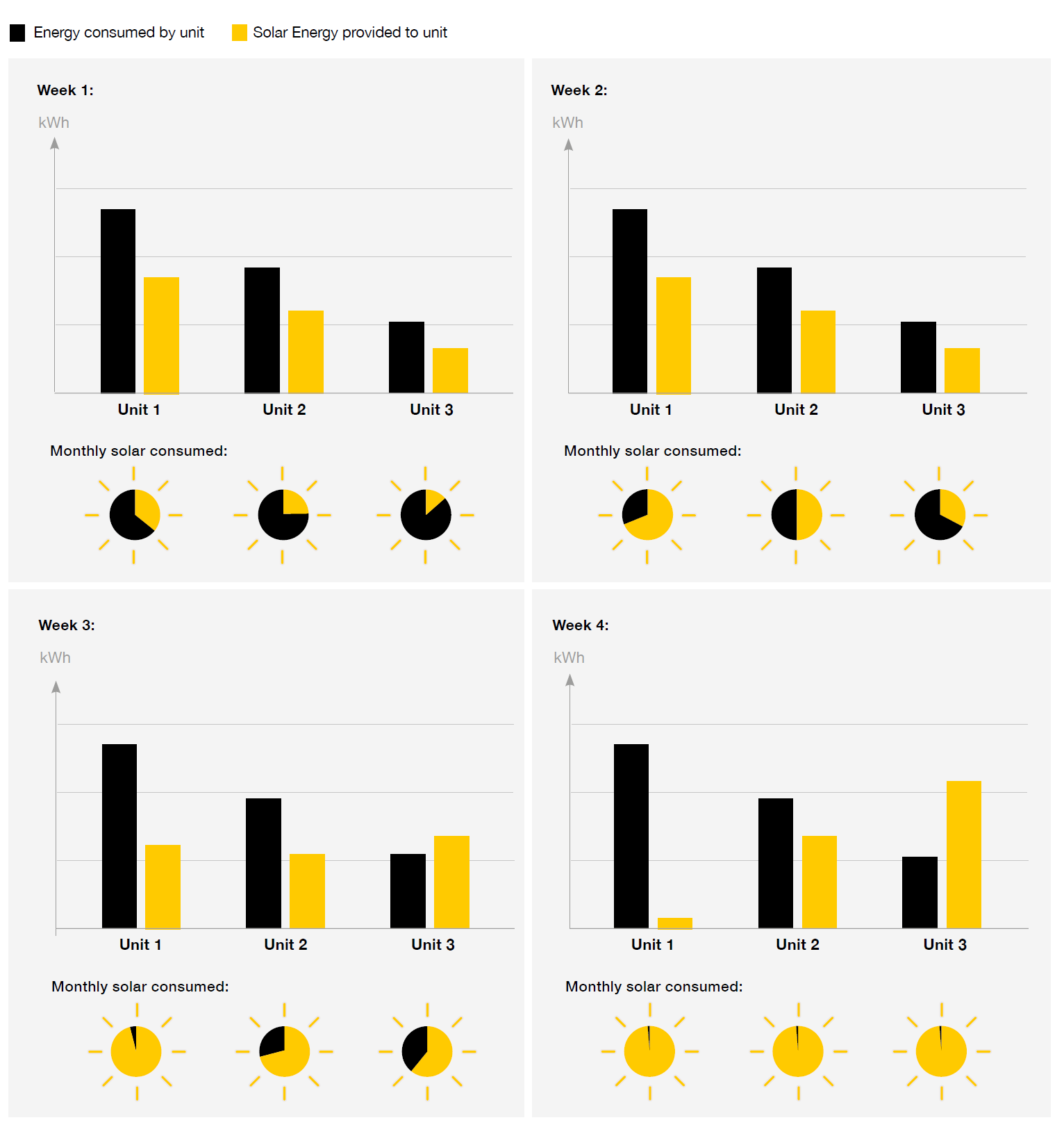 Graphs showing that the SolShare distributes solar energy evenly to multiple apartments