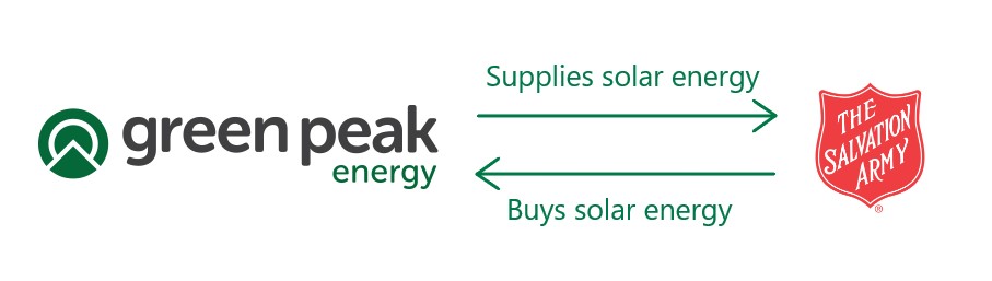 A diagram representing a classic PPA arrangement