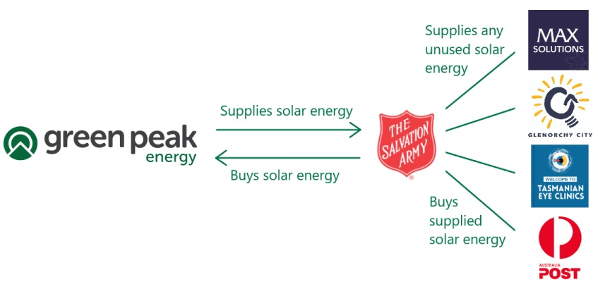 A diagram representing a SolShare on-selling PPA arrangement