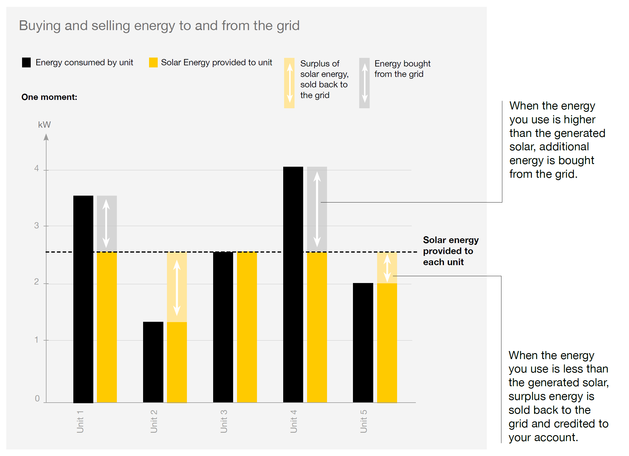 A graphic representation of buying and selling energy to and from the grid